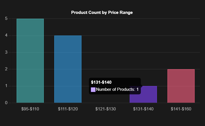 Pricing-distribution
